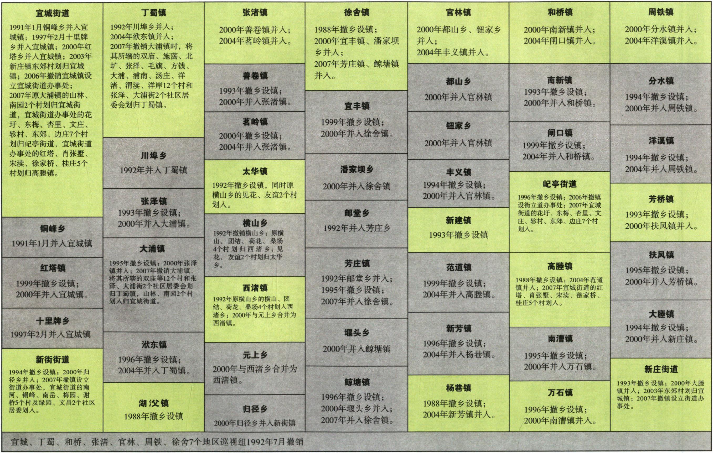 宜兴(1988年～2009年)乡镇(街)行政区划撤并一览表